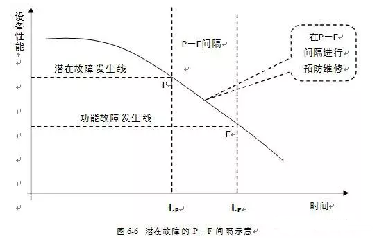 肯富来水泵潜在故障