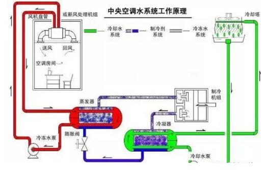 中央空调水系统工作原理